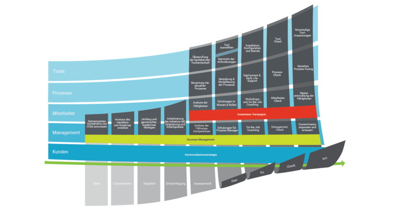 Grafik How_to_implement_ITSM_v2